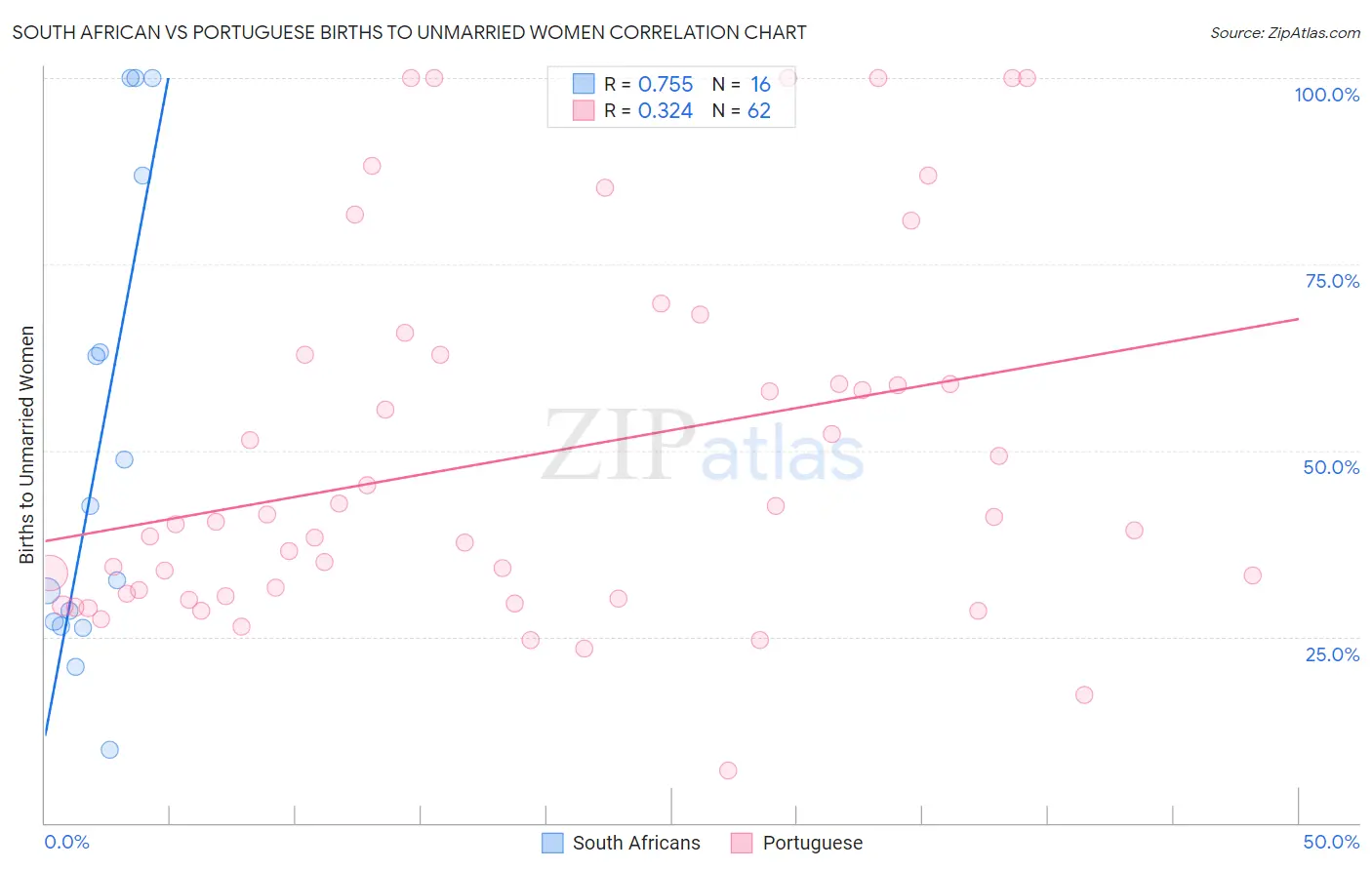 South African vs Portuguese Births to Unmarried Women