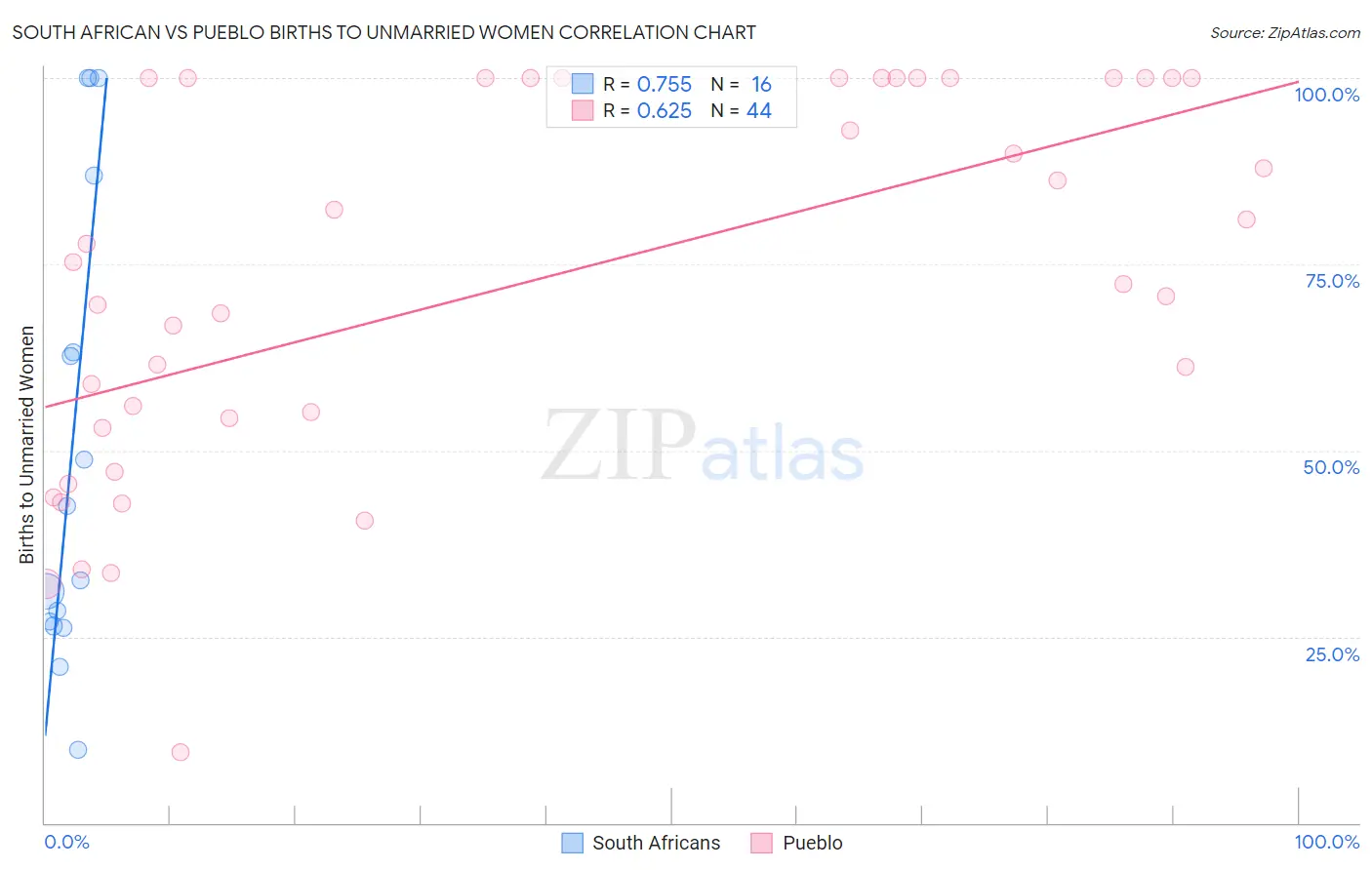 South African vs Pueblo Births to Unmarried Women