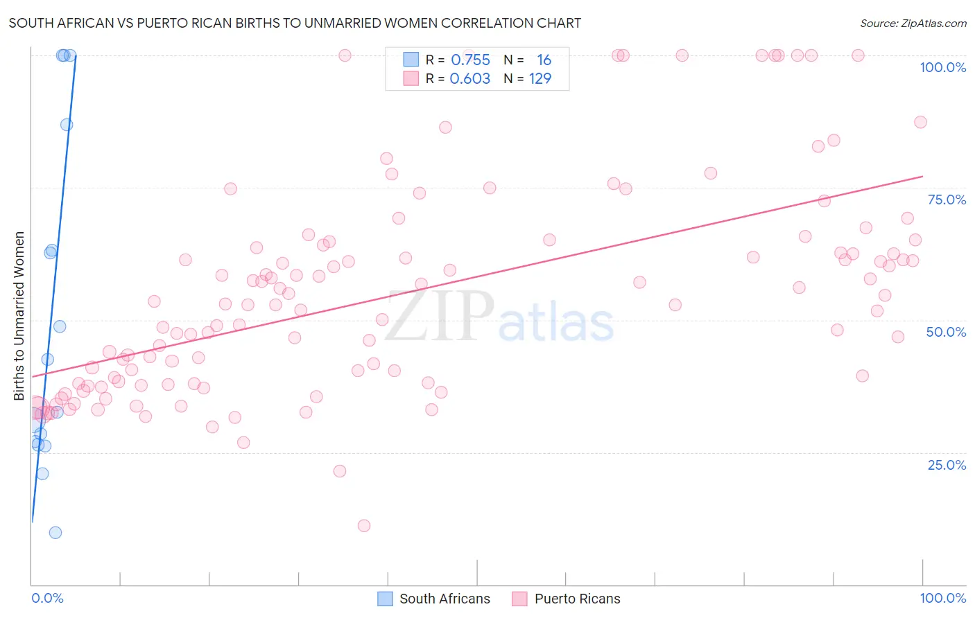 South African vs Puerto Rican Births to Unmarried Women