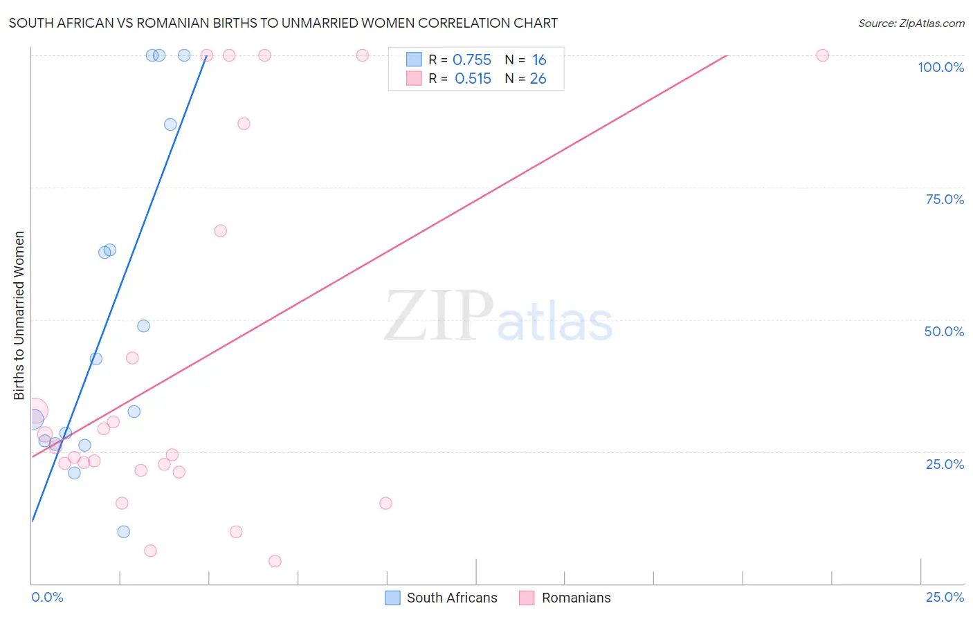 South African vs Romanian Births to Unmarried Women