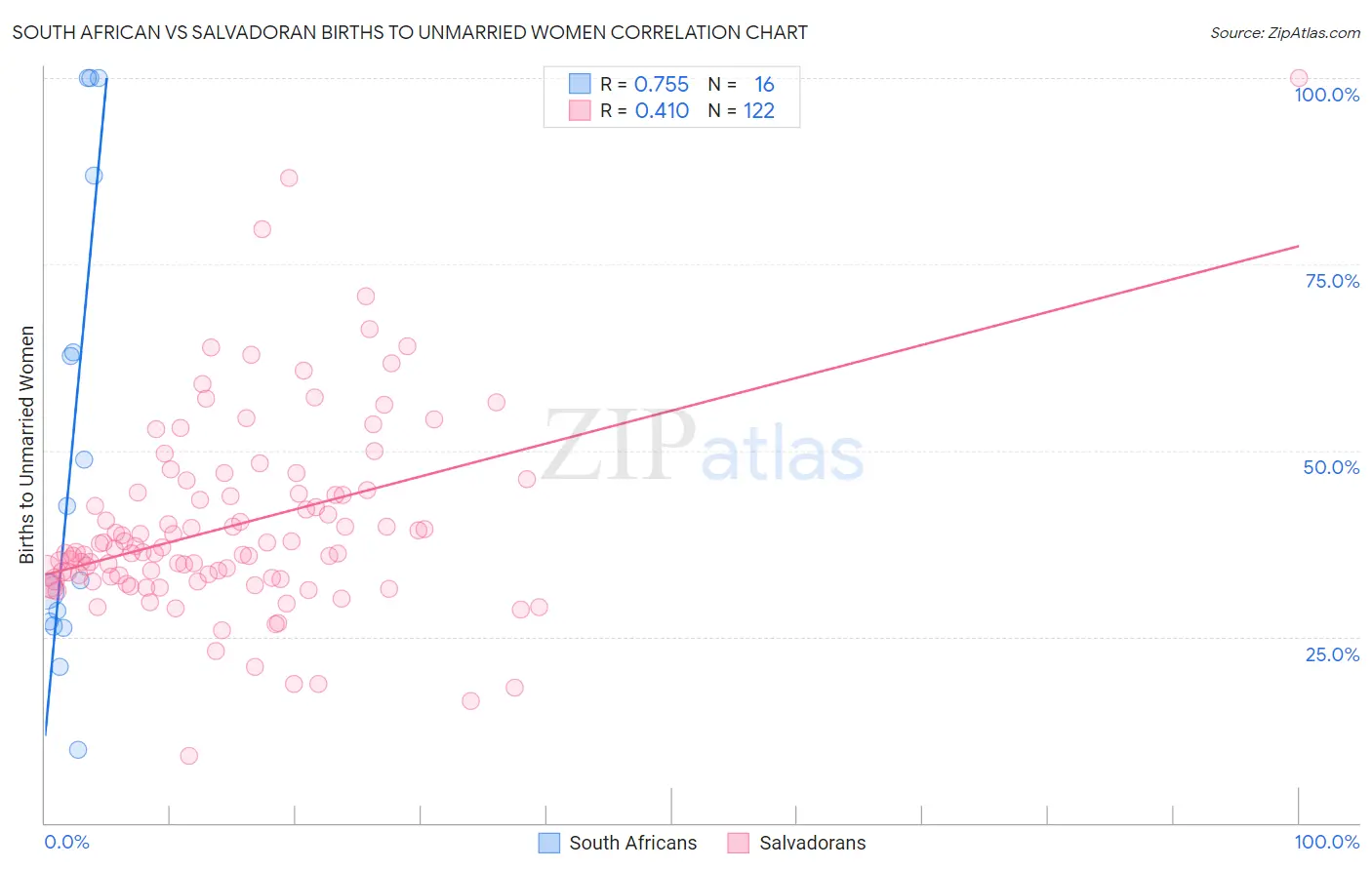 South African vs Salvadoran Births to Unmarried Women