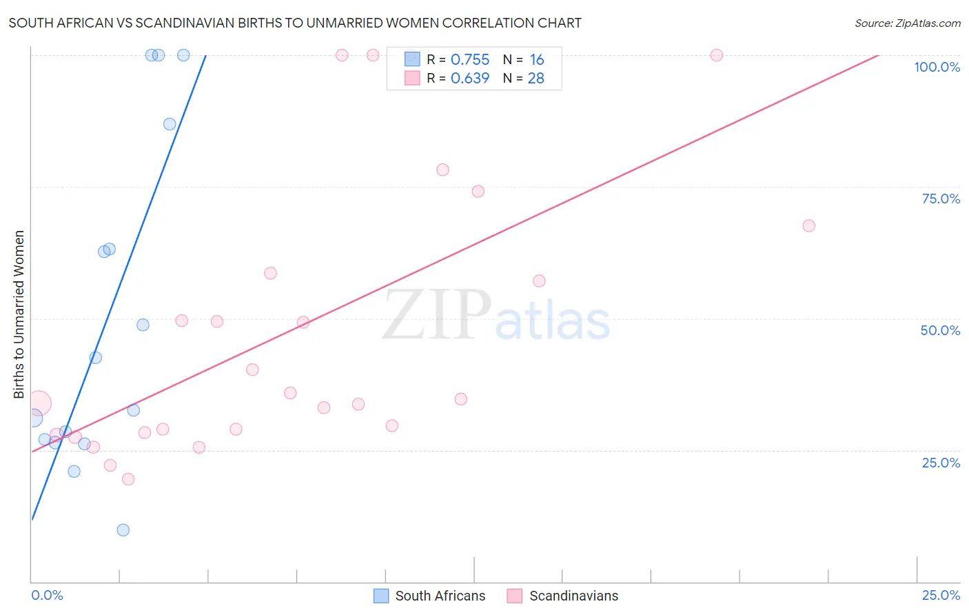 South African vs Scandinavian Births to Unmarried Women