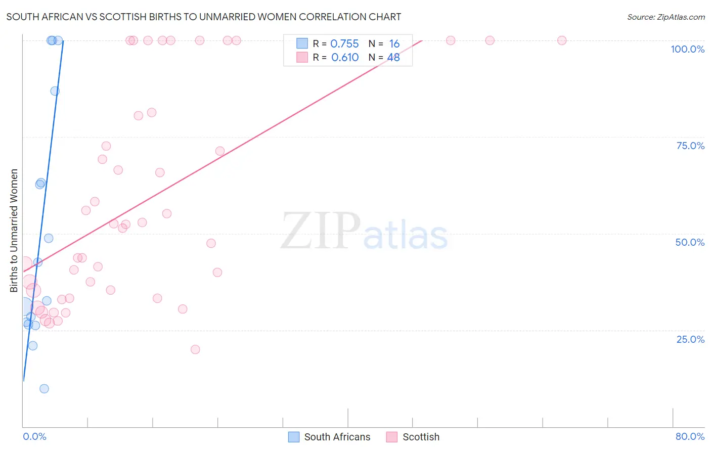 South African vs Scottish Births to Unmarried Women