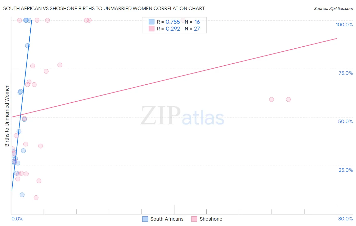 South African vs Shoshone Births to Unmarried Women