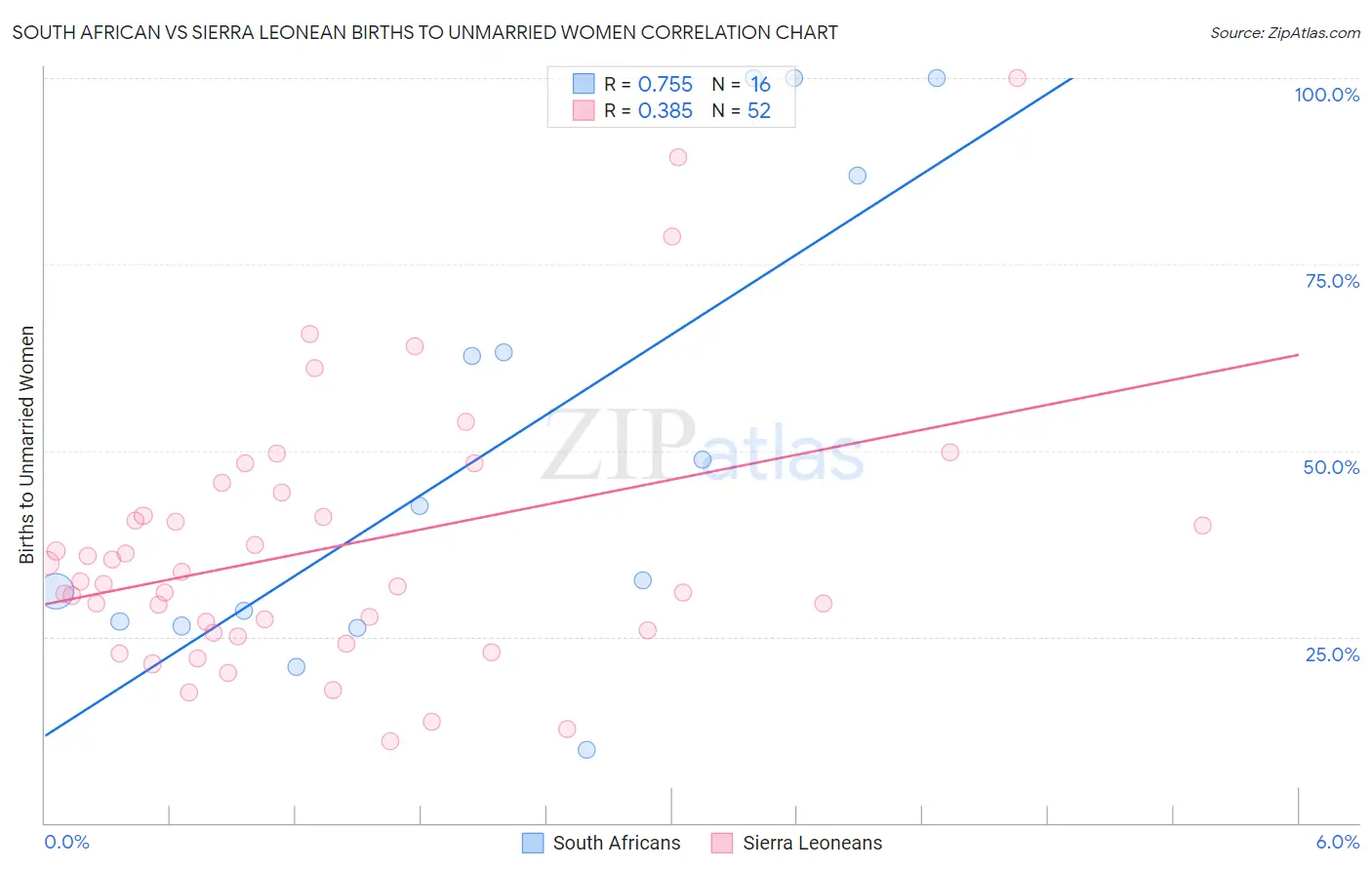 South African vs Sierra Leonean Births to Unmarried Women