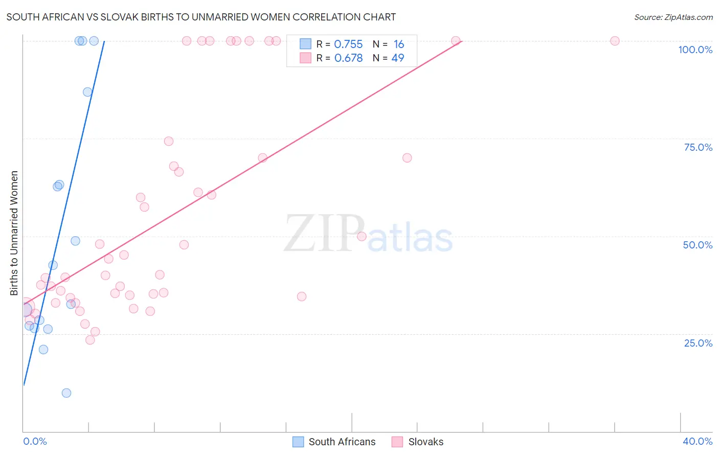 South African vs Slovak Births to Unmarried Women