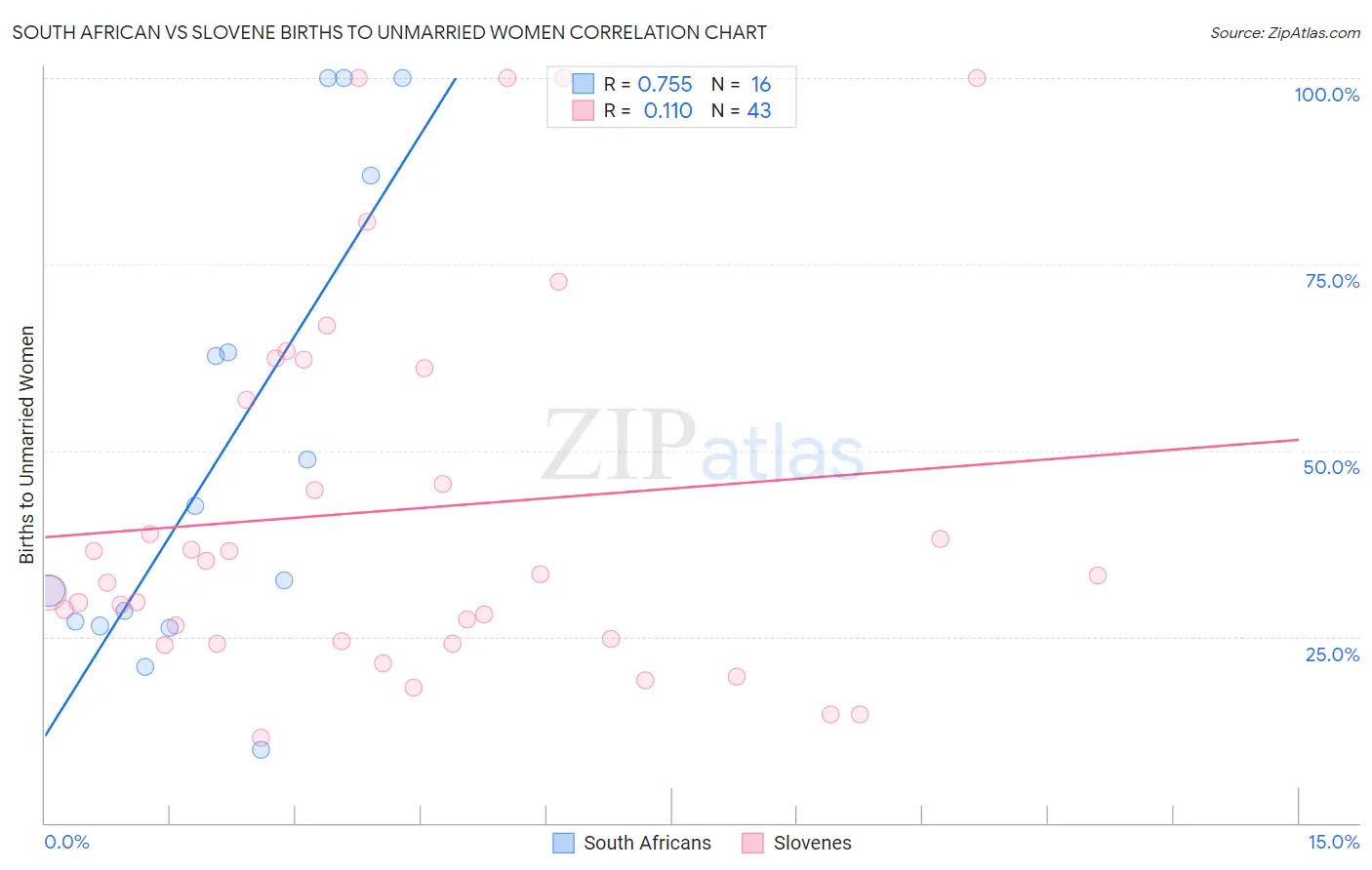 South African vs Slovene Births to Unmarried Women