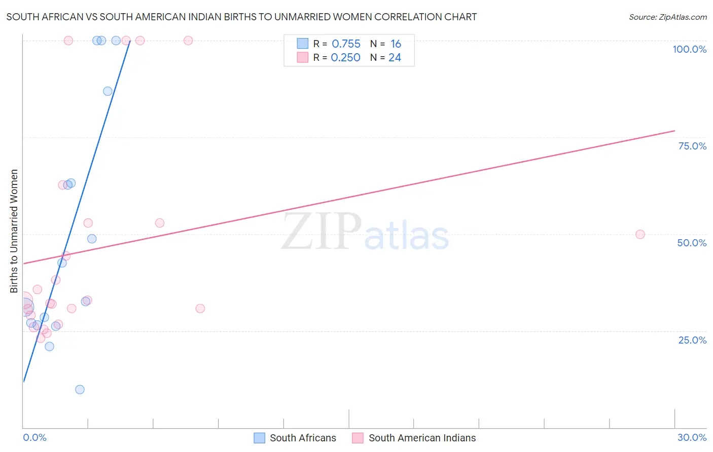 South African vs South American Indian Births to Unmarried Women