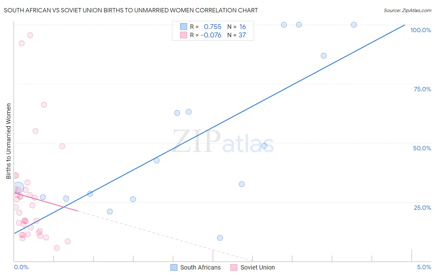 South African vs Soviet Union Births to Unmarried Women