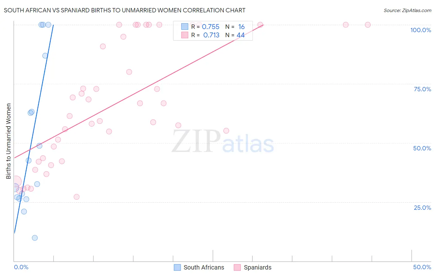 South African vs Spaniard Births to Unmarried Women