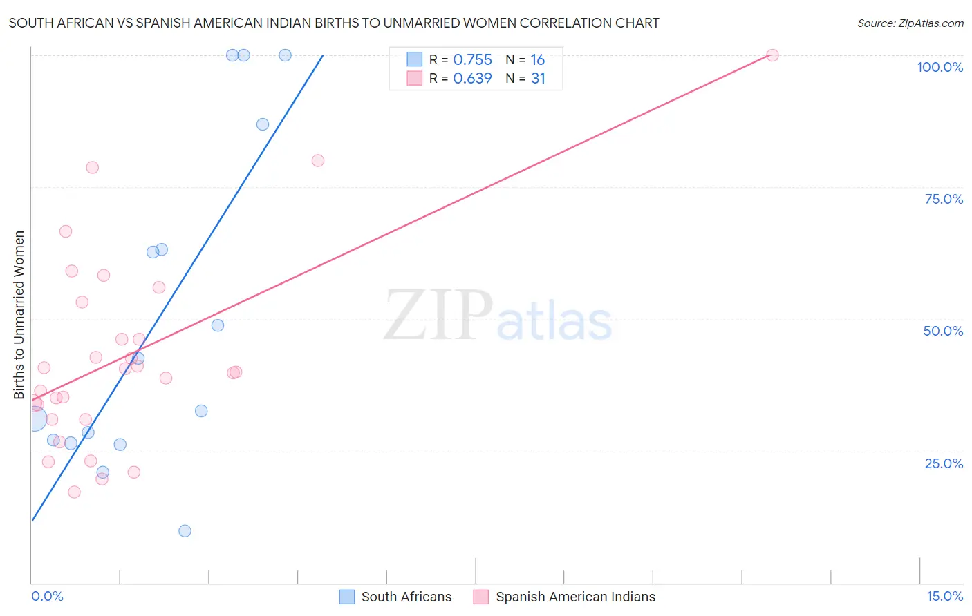 South African vs Spanish American Indian Births to Unmarried Women