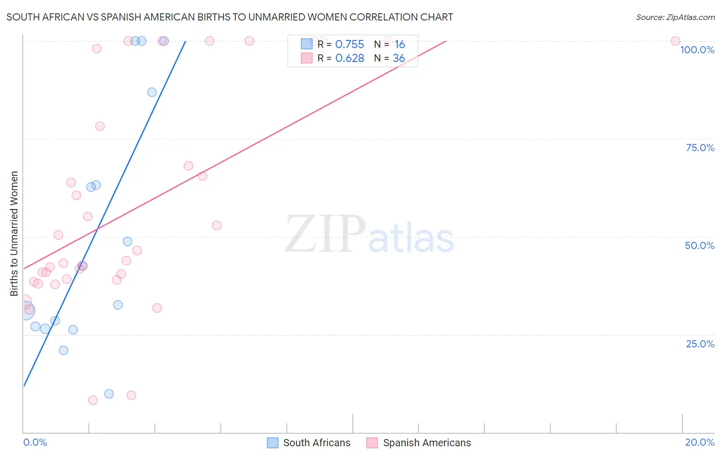South African vs Spanish American Births to Unmarried Women