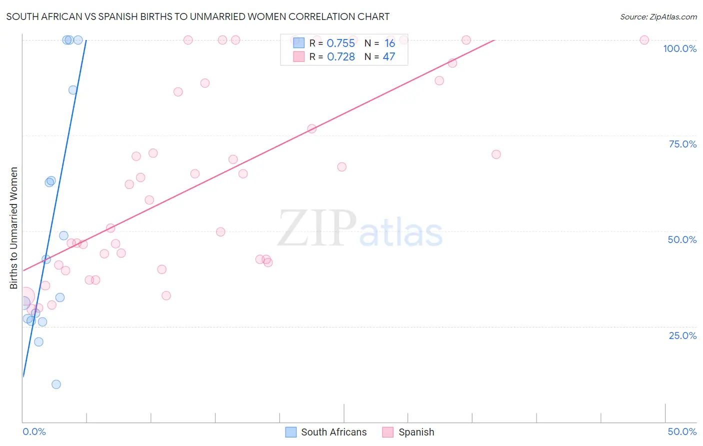 South African vs Spanish Births to Unmarried Women