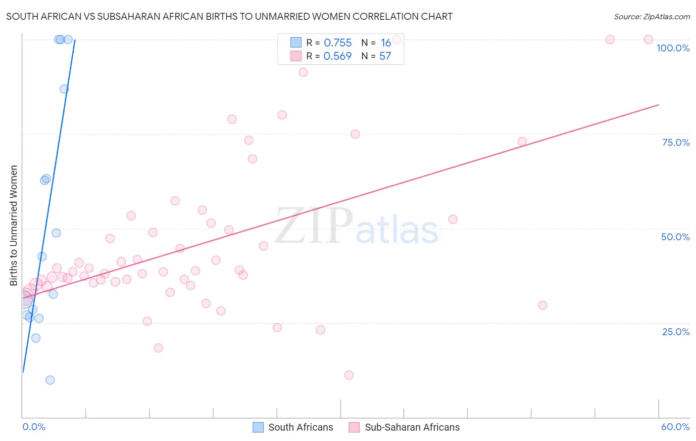 South African vs Subsaharan African Births to Unmarried Women