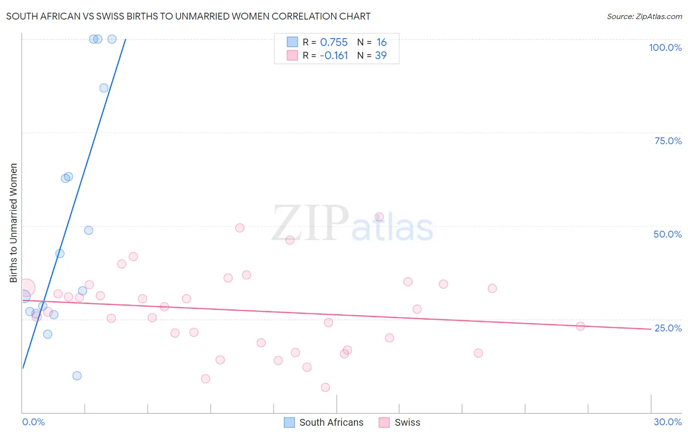 South African vs Swiss Births to Unmarried Women