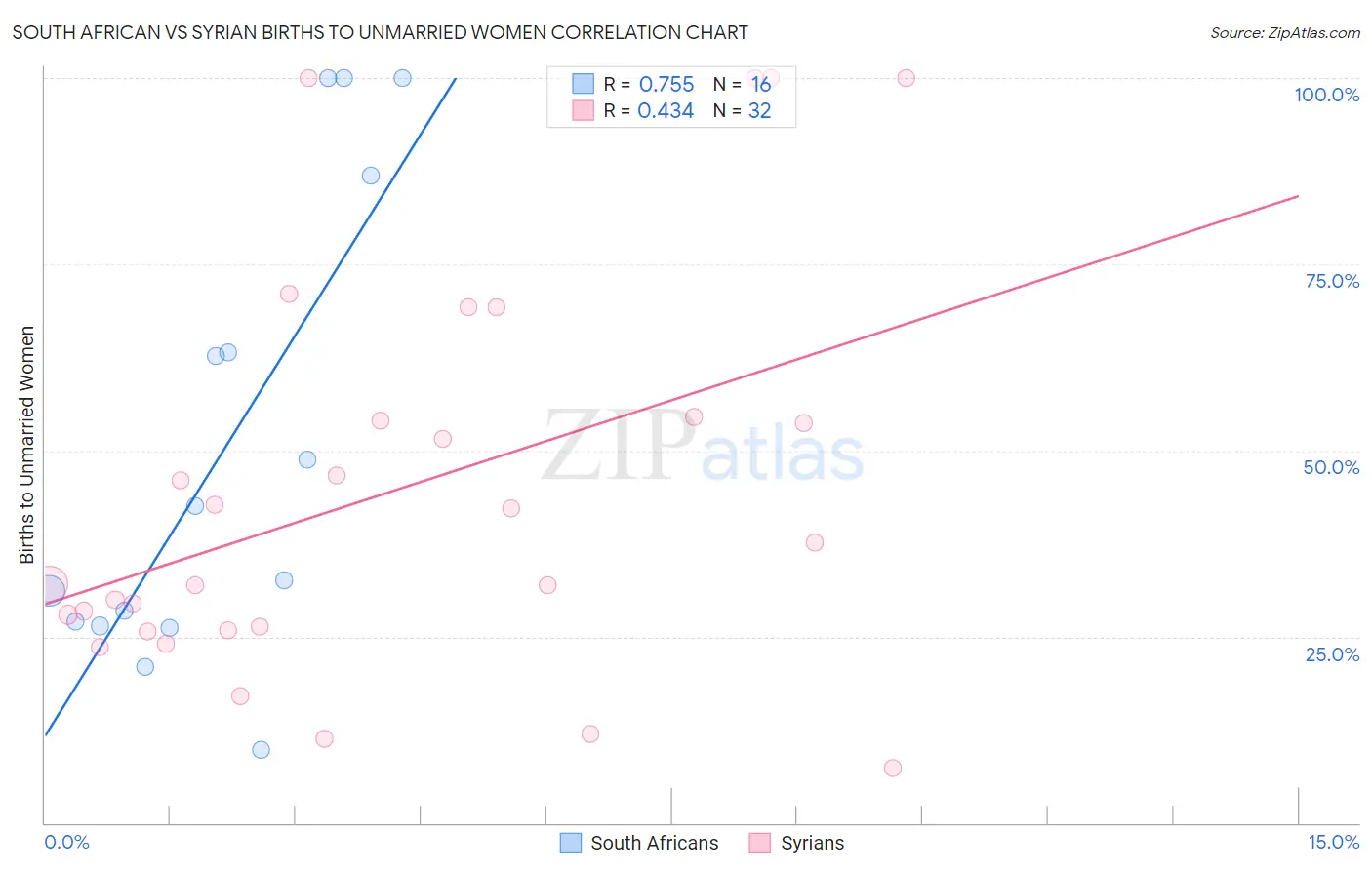 South African vs Syrian Births to Unmarried Women