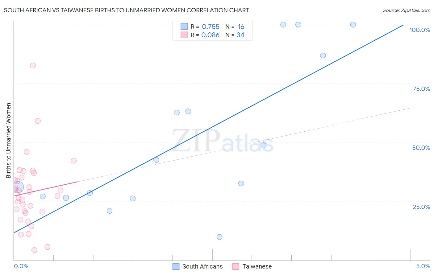 South African vs Taiwanese Births to Unmarried Women