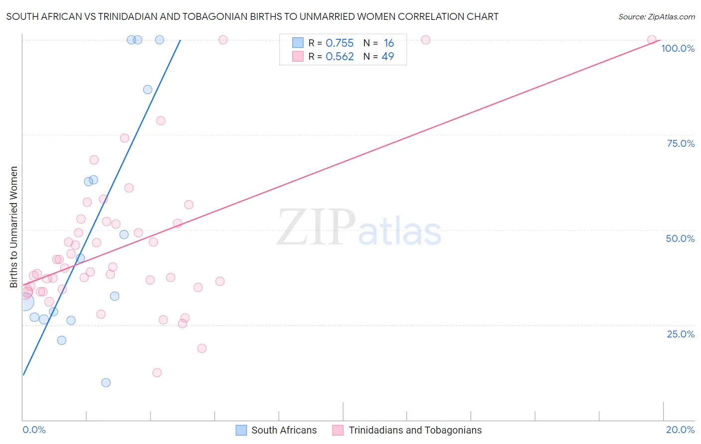 South African vs Trinidadian and Tobagonian Births to Unmarried Women