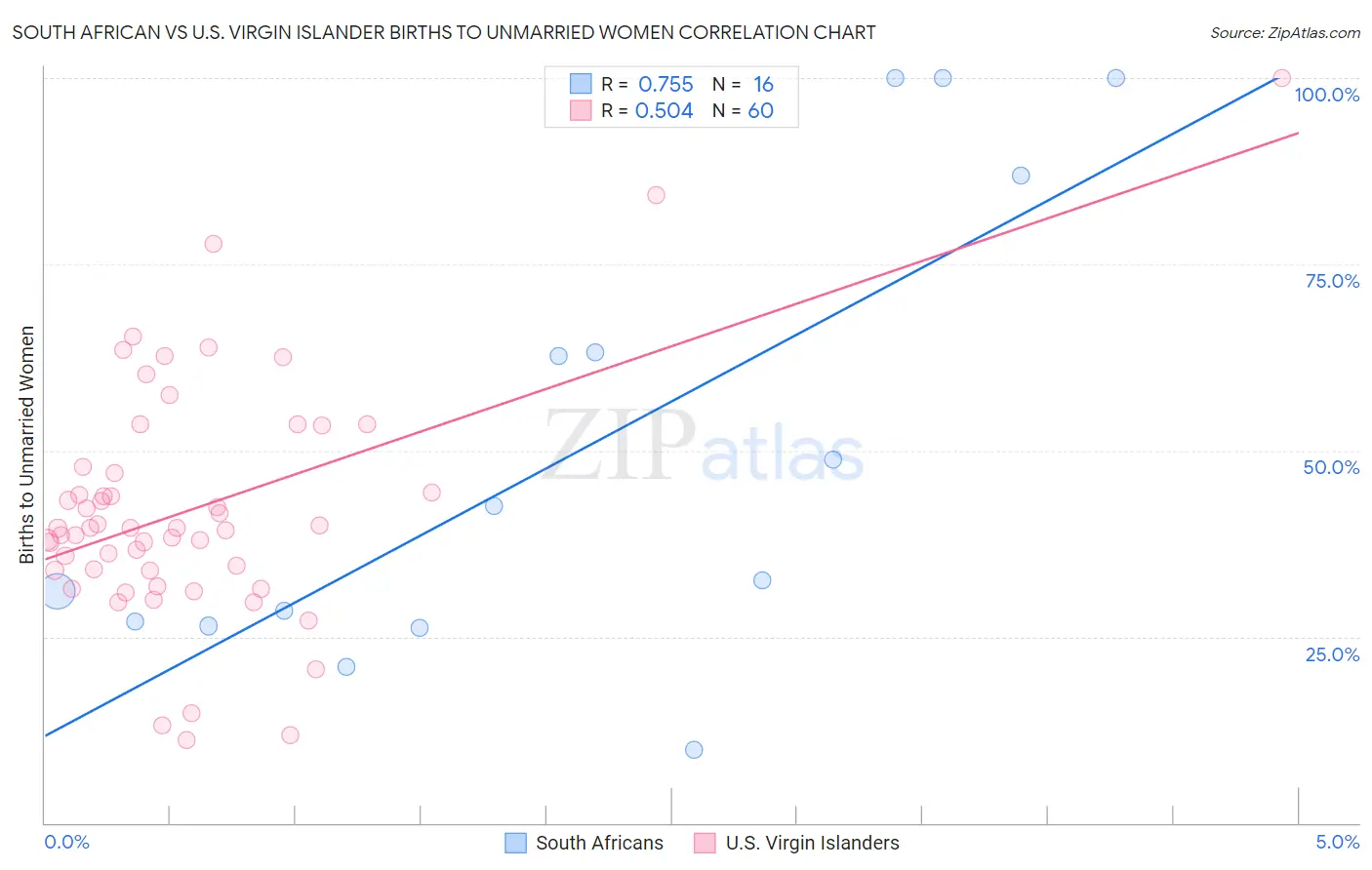 South African vs U.S. Virgin Islander Births to Unmarried Women