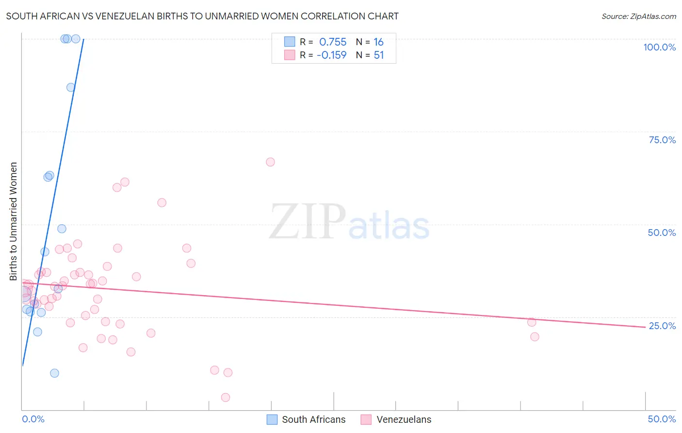 South African vs Venezuelan Births to Unmarried Women