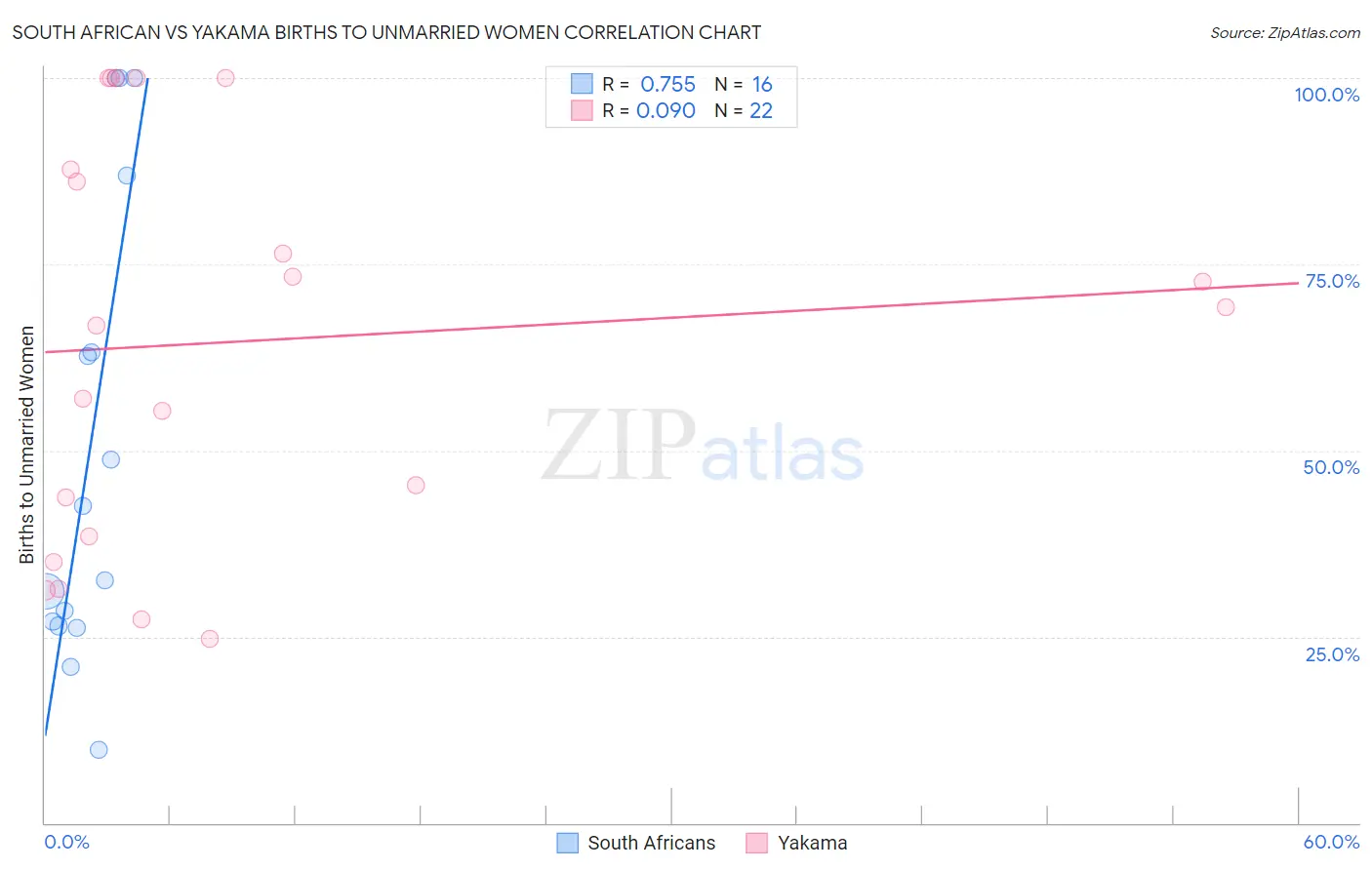 South African vs Yakama Births to Unmarried Women