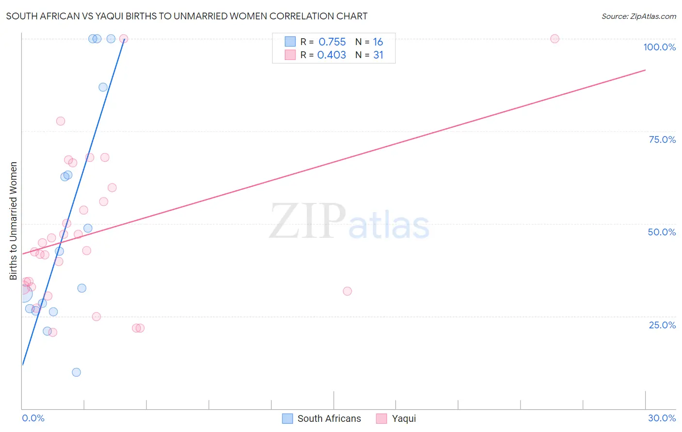 South African vs Yaqui Births to Unmarried Women