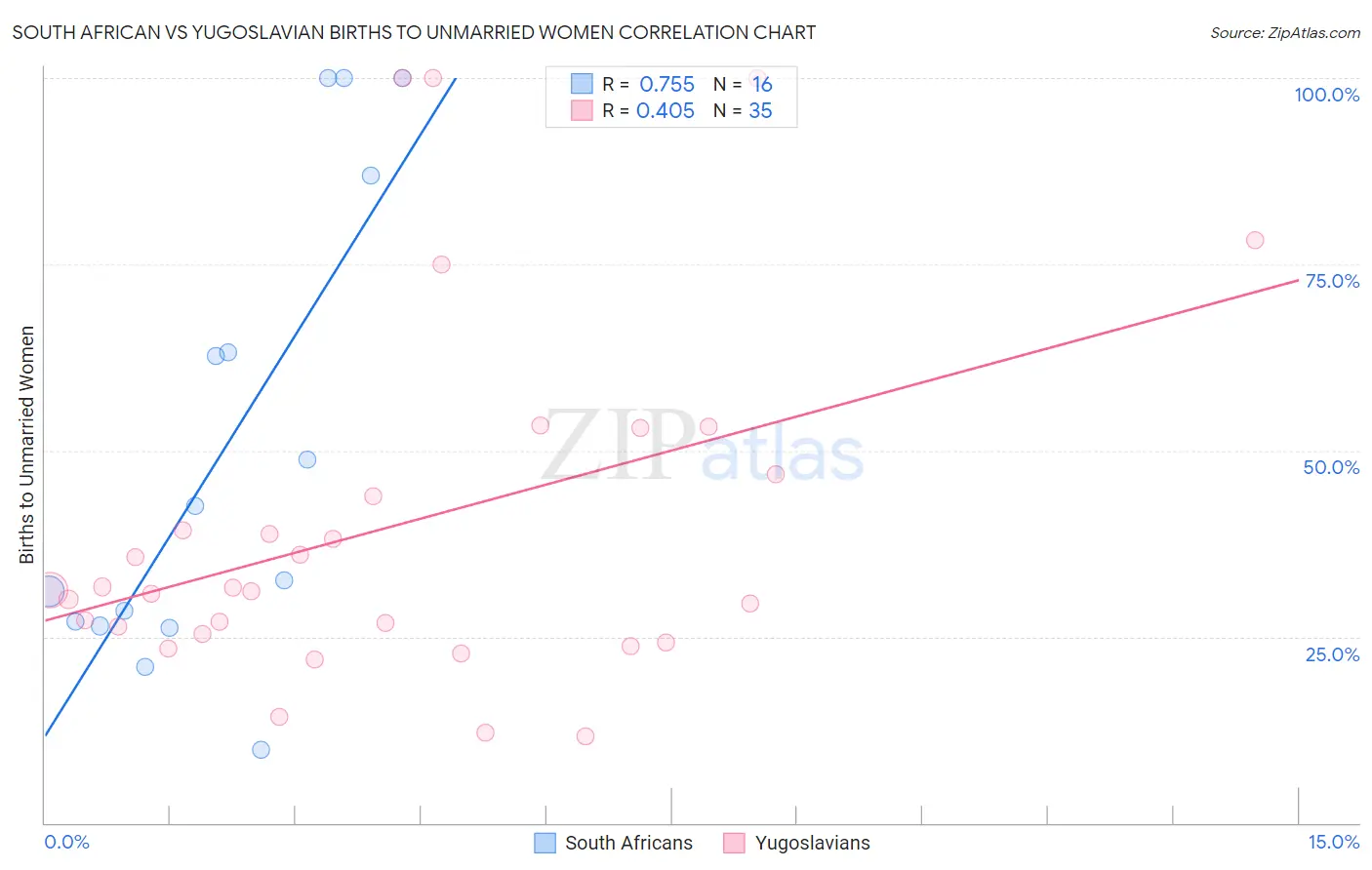 South African vs Yugoslavian Births to Unmarried Women