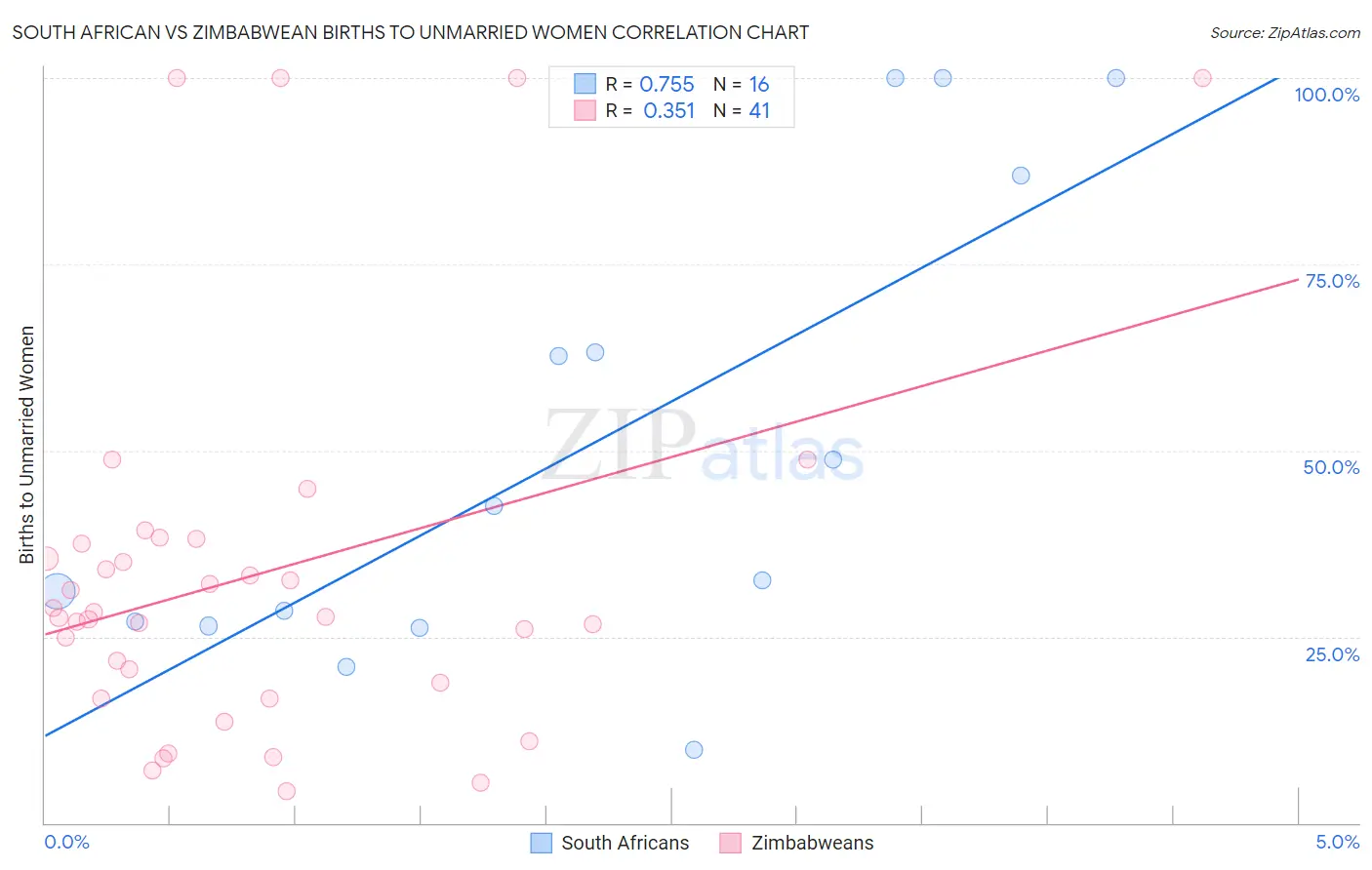 South African vs Zimbabwean Births to Unmarried Women