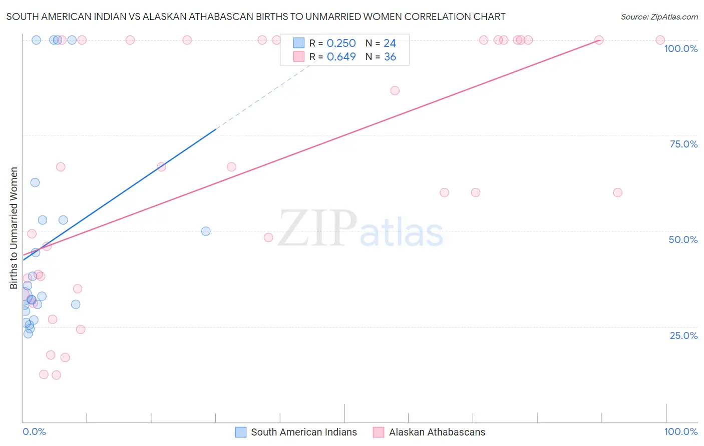 South American Indian vs Alaskan Athabascan Births to Unmarried Women
