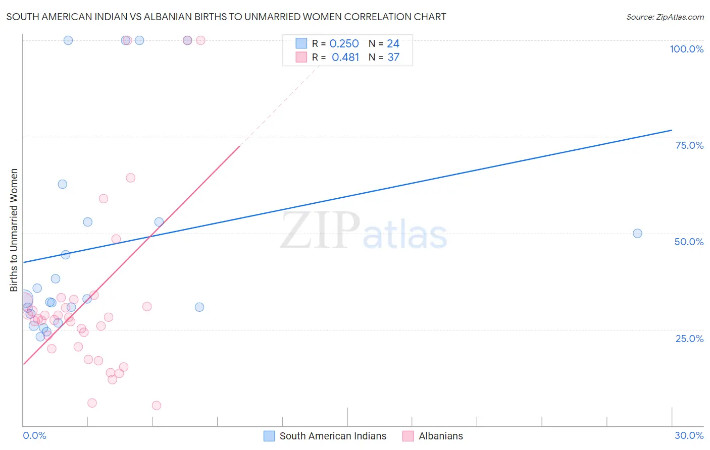 South American Indian vs Albanian Births to Unmarried Women