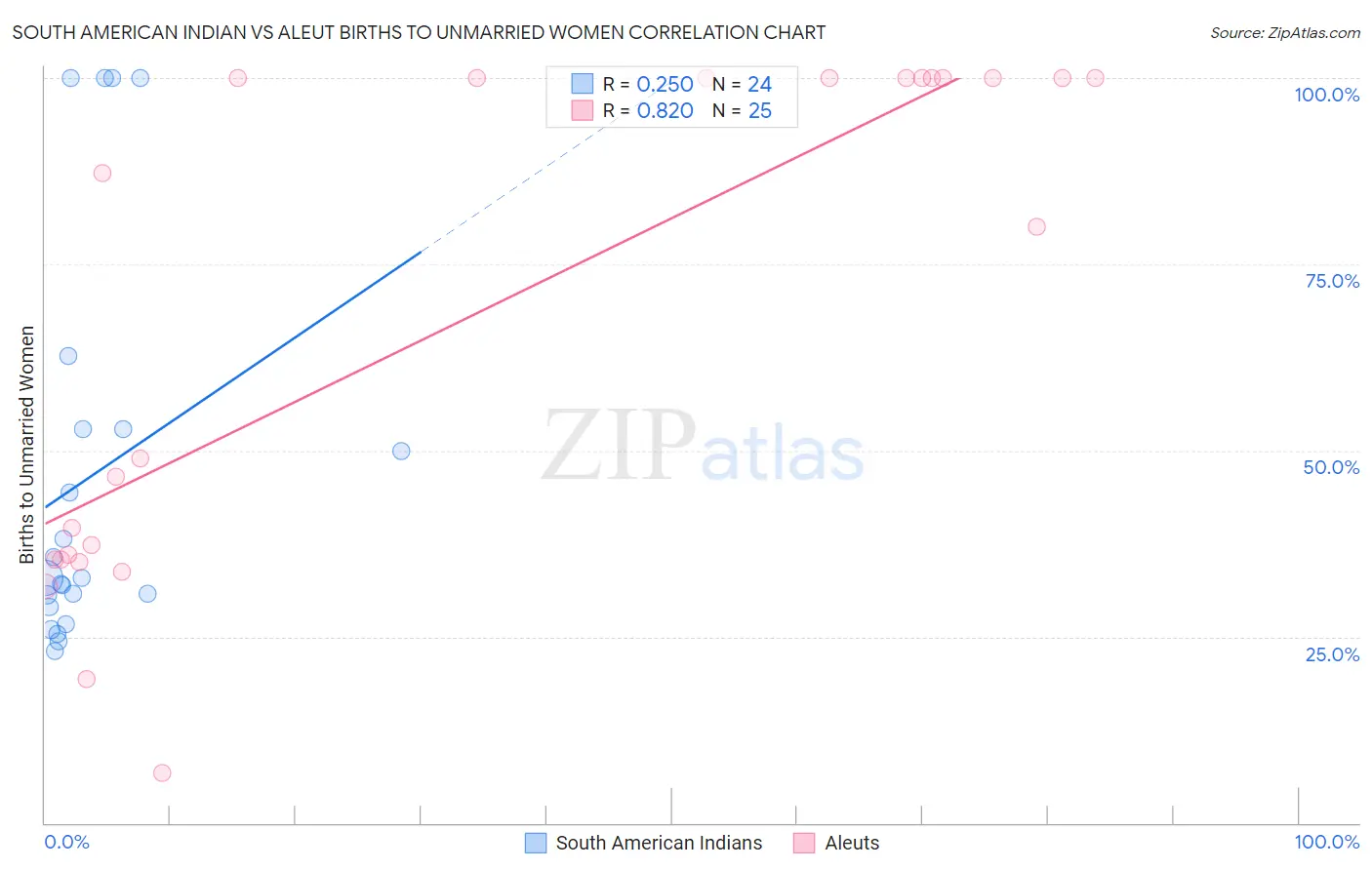 South American Indian vs Aleut Births to Unmarried Women