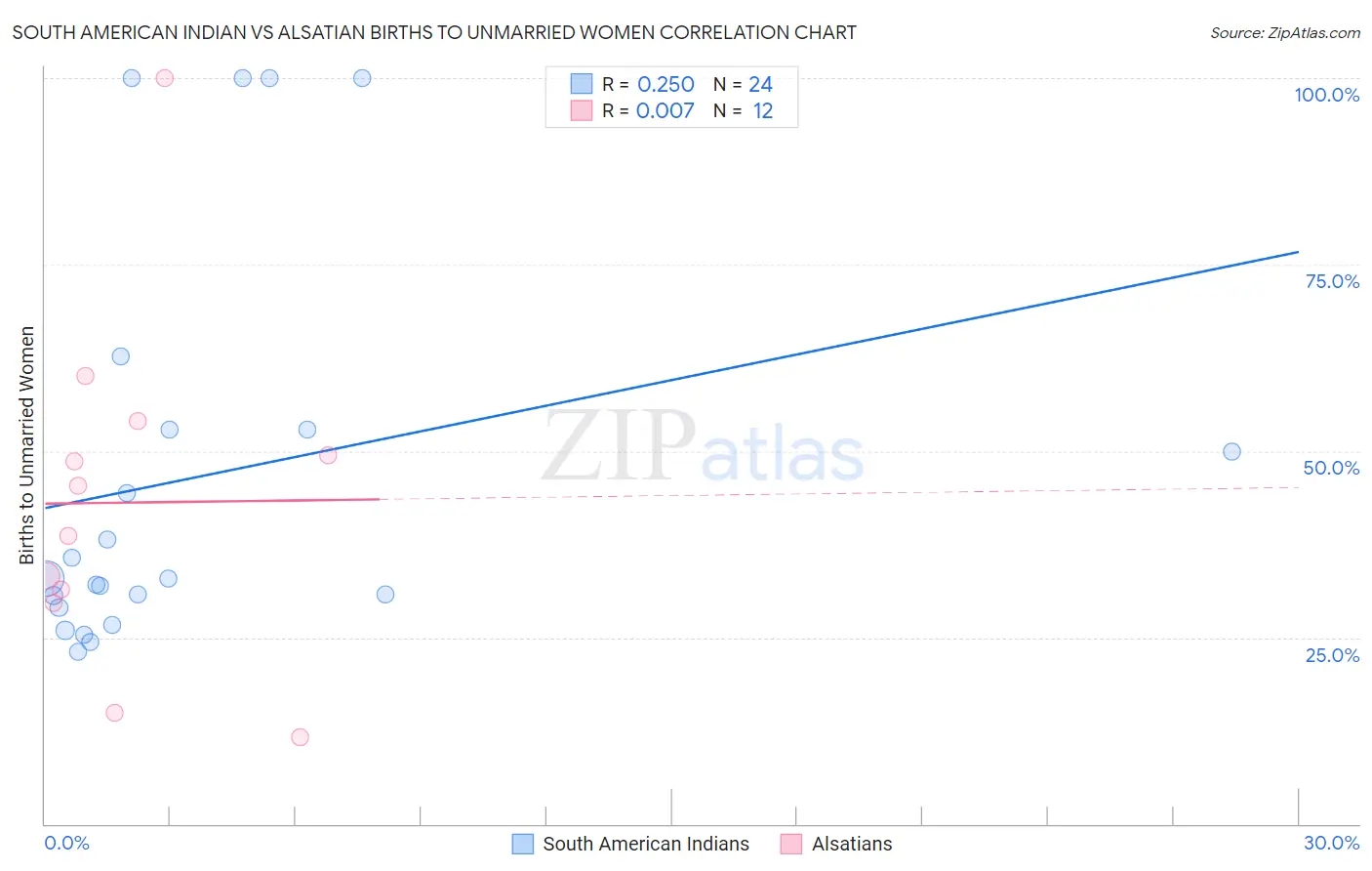 South American Indian vs Alsatian Births to Unmarried Women