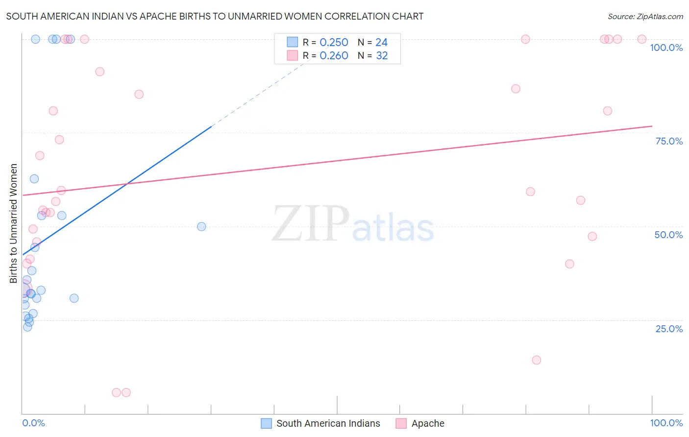 South American Indian vs Apache Births to Unmarried Women