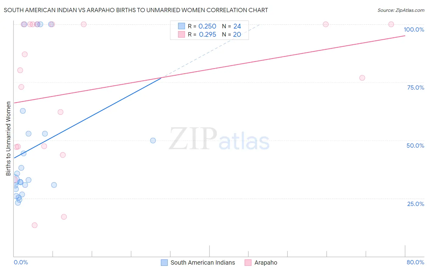 South American Indian vs Arapaho Births to Unmarried Women