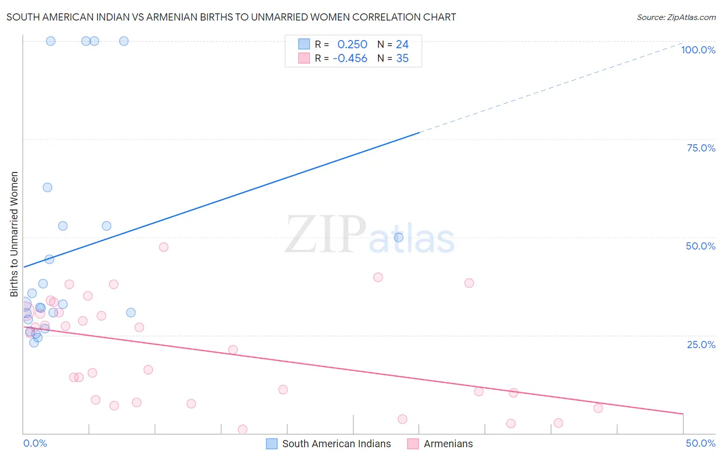 South American Indian vs Armenian Births to Unmarried Women