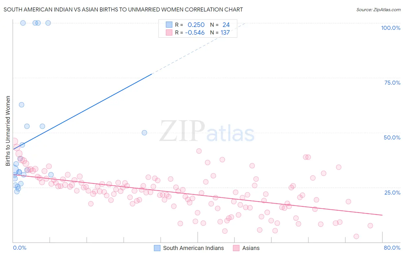 South American Indian vs Asian Births to Unmarried Women