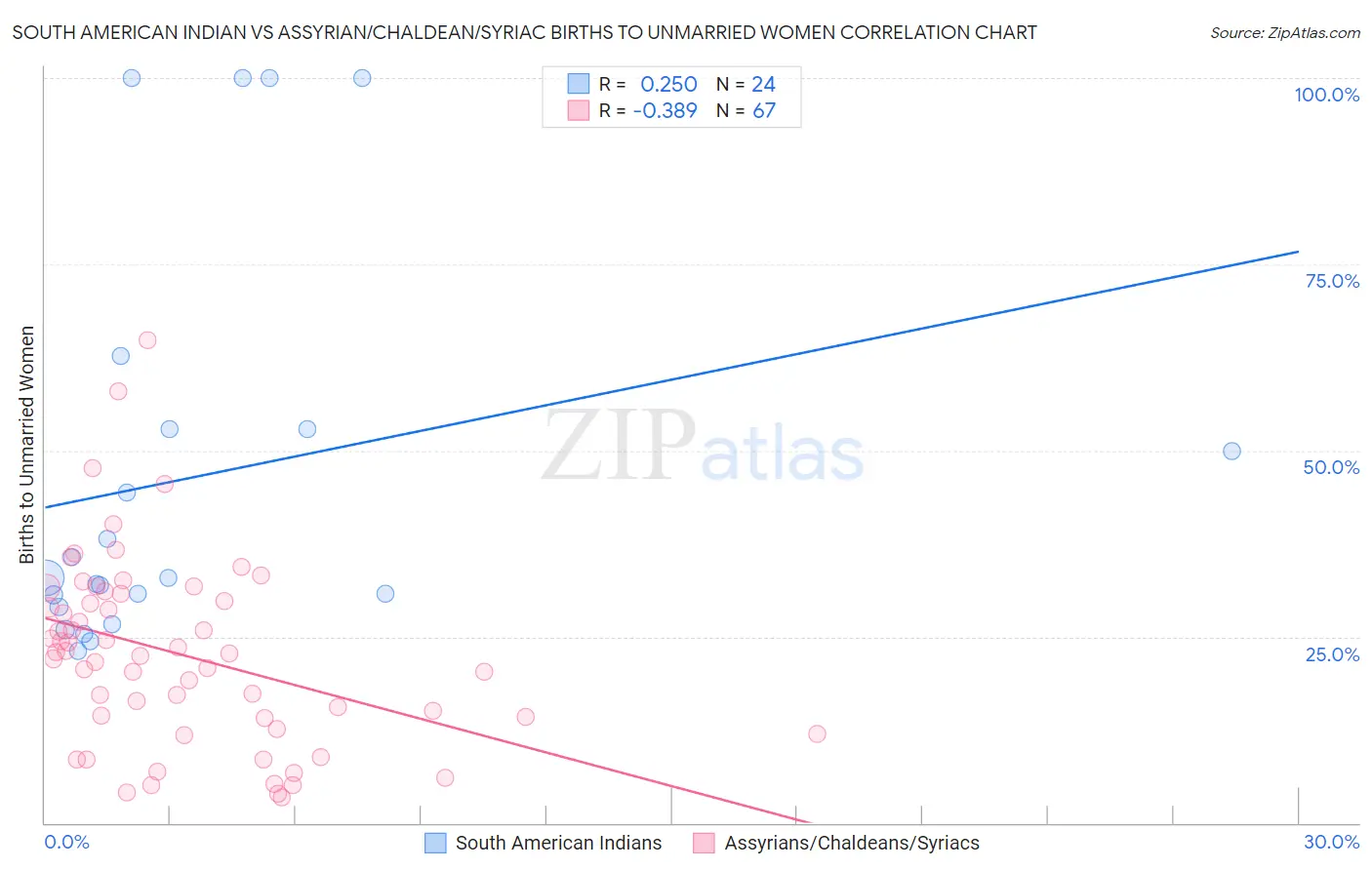 South American Indian vs Assyrian/Chaldean/Syriac Births to Unmarried Women