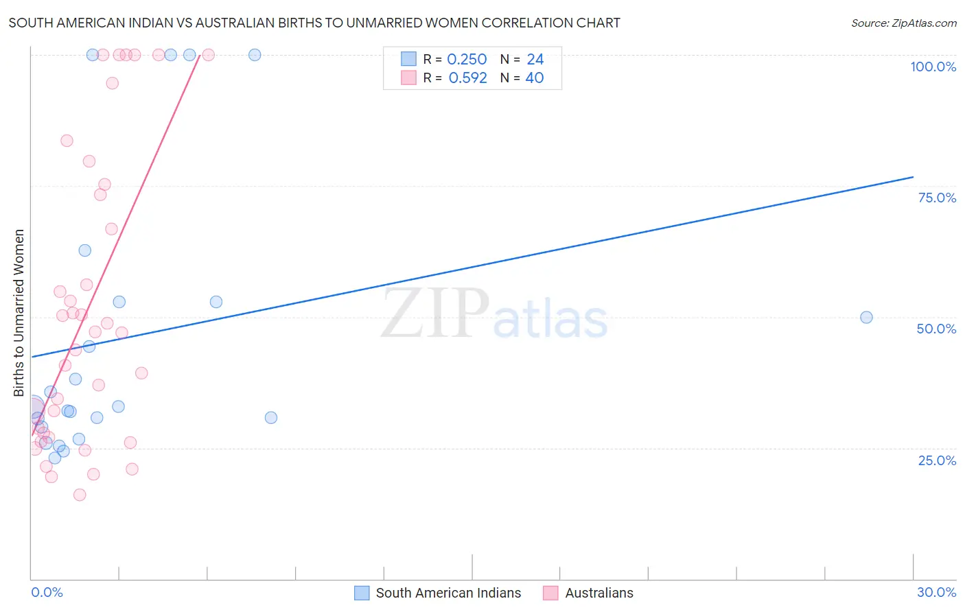 South American Indian vs Australian Births to Unmarried Women