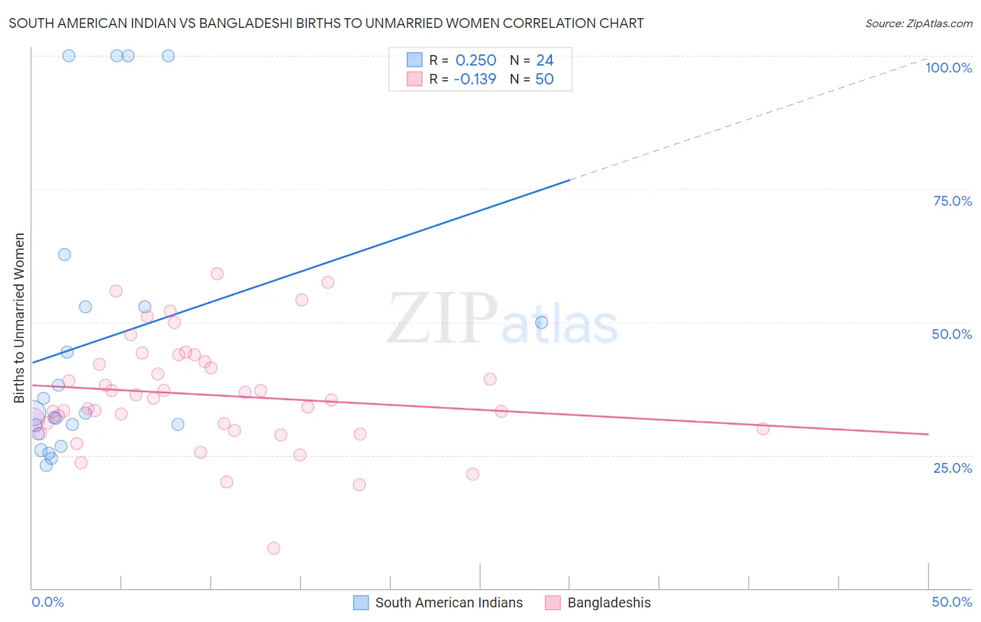 South American Indian vs Bangladeshi Births to Unmarried Women