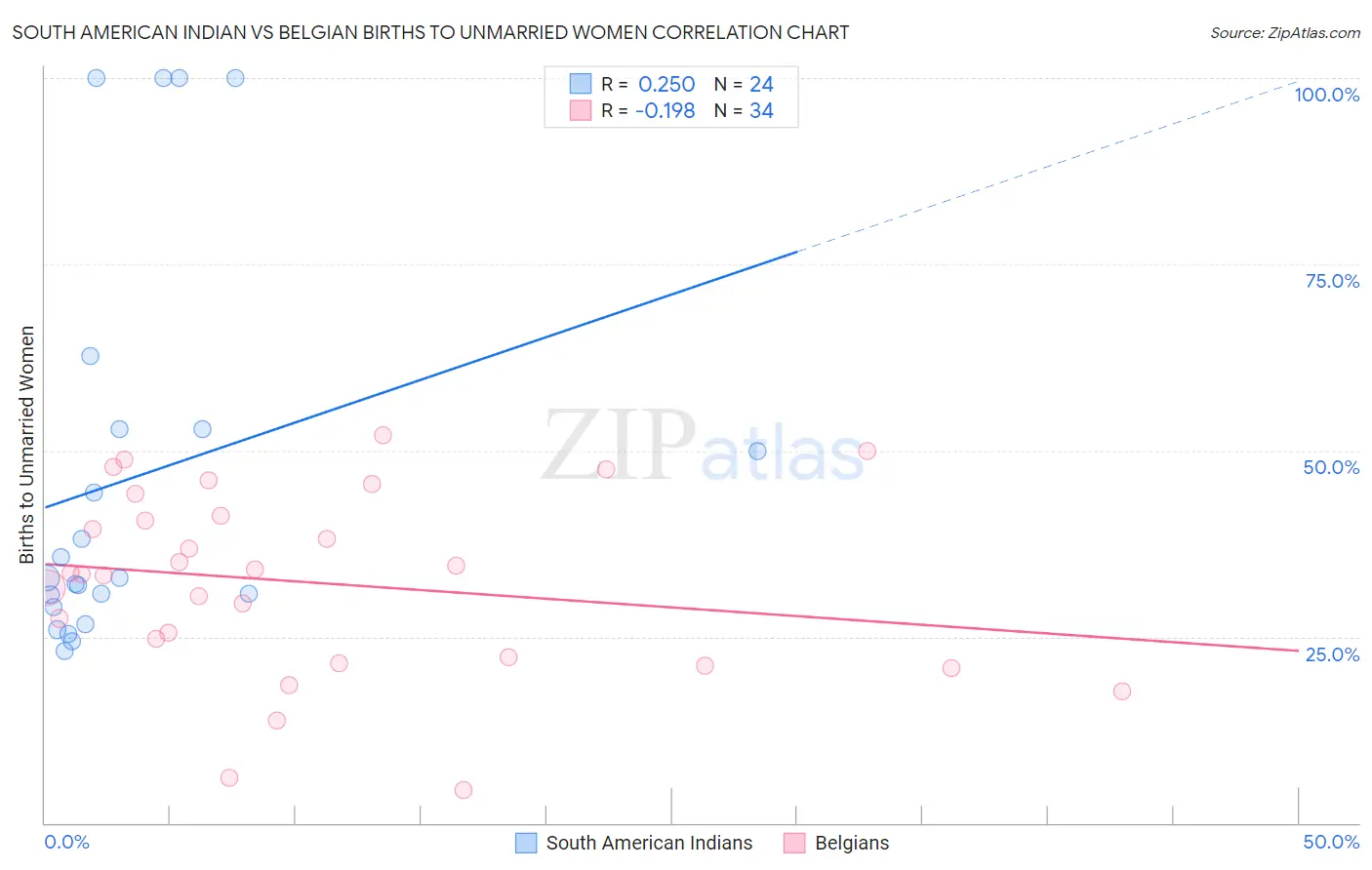 South American Indian vs Belgian Births to Unmarried Women