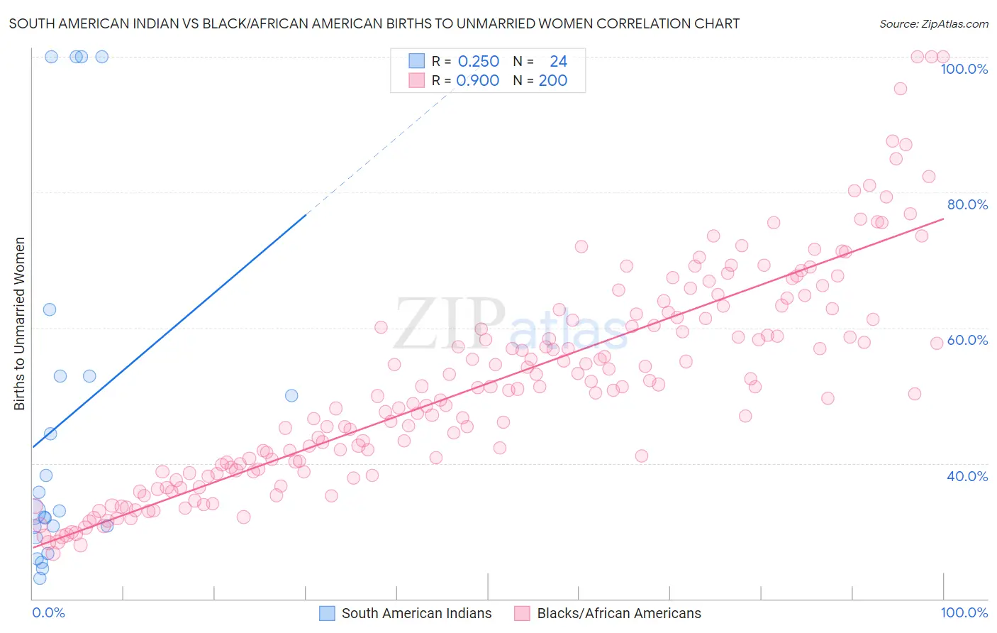 South American Indian vs Black/African American Births to Unmarried Women