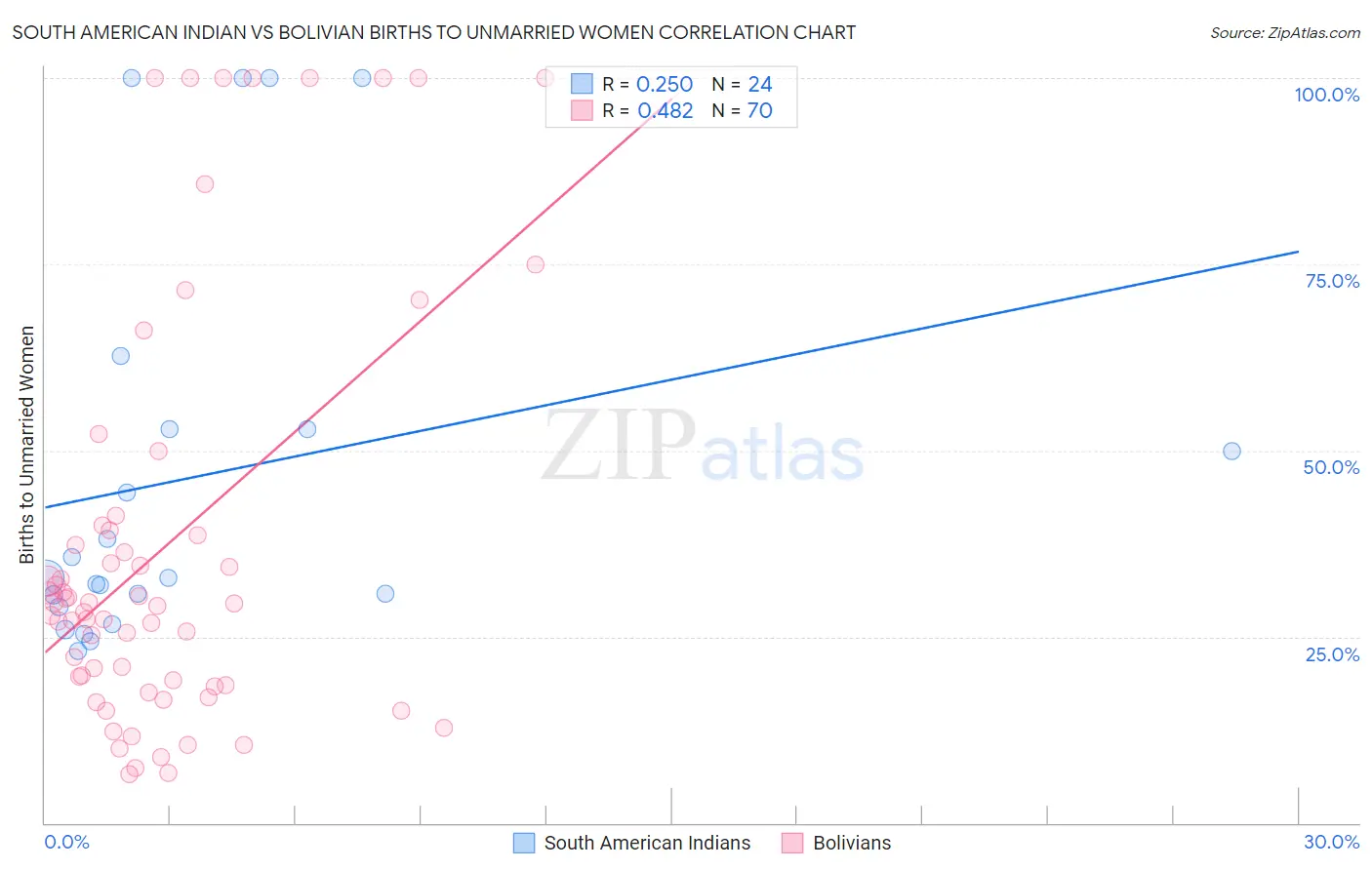 South American Indian vs Bolivian Births to Unmarried Women