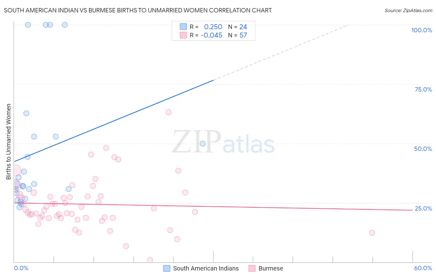 South American Indian vs Burmese Births to Unmarried Women