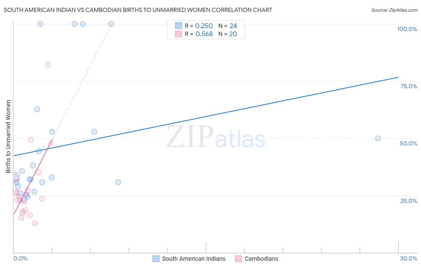 South American Indian vs Cambodian Births to Unmarried Women