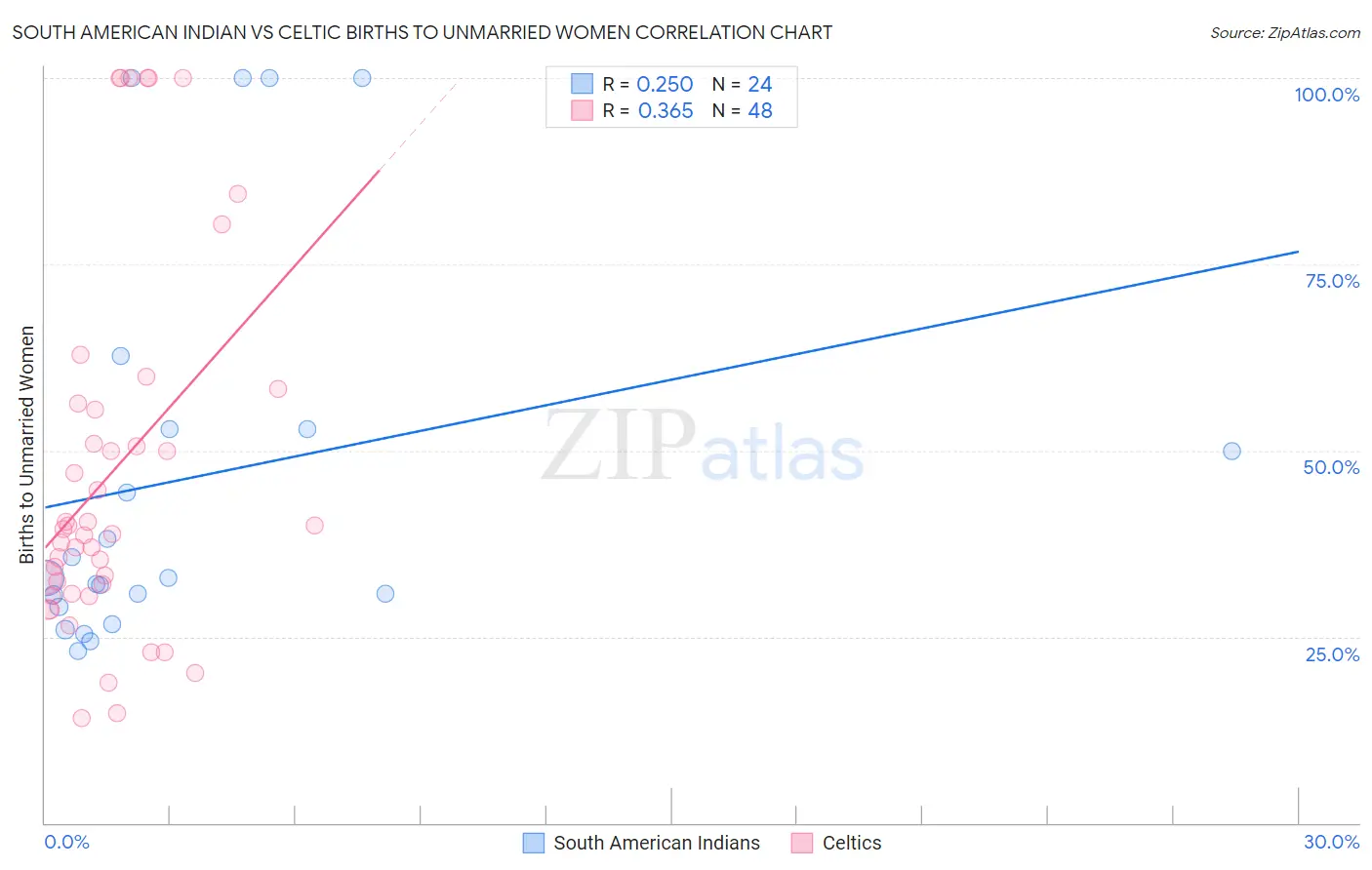 South American Indian vs Celtic Births to Unmarried Women