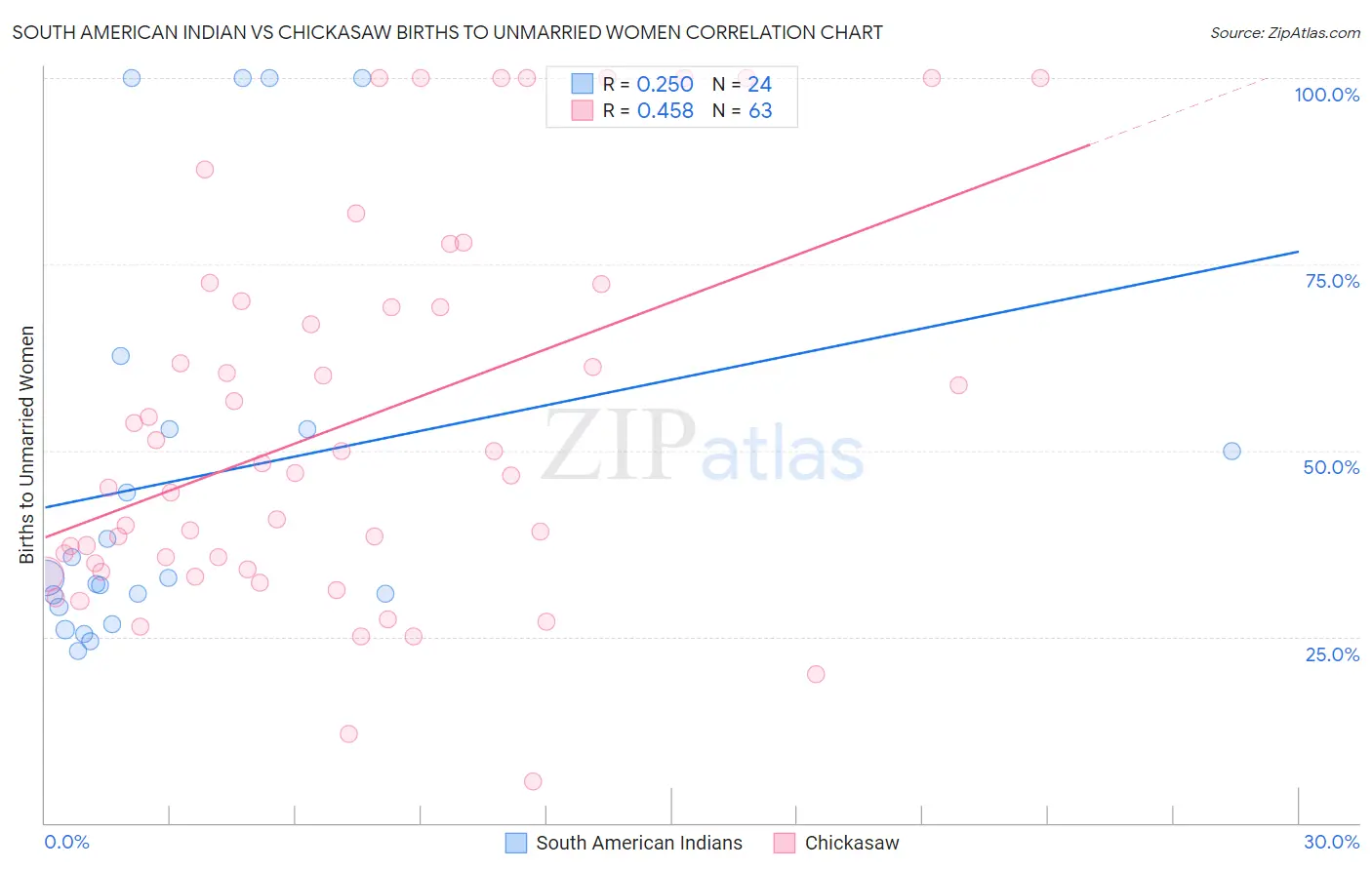 South American Indian vs Chickasaw Births to Unmarried Women