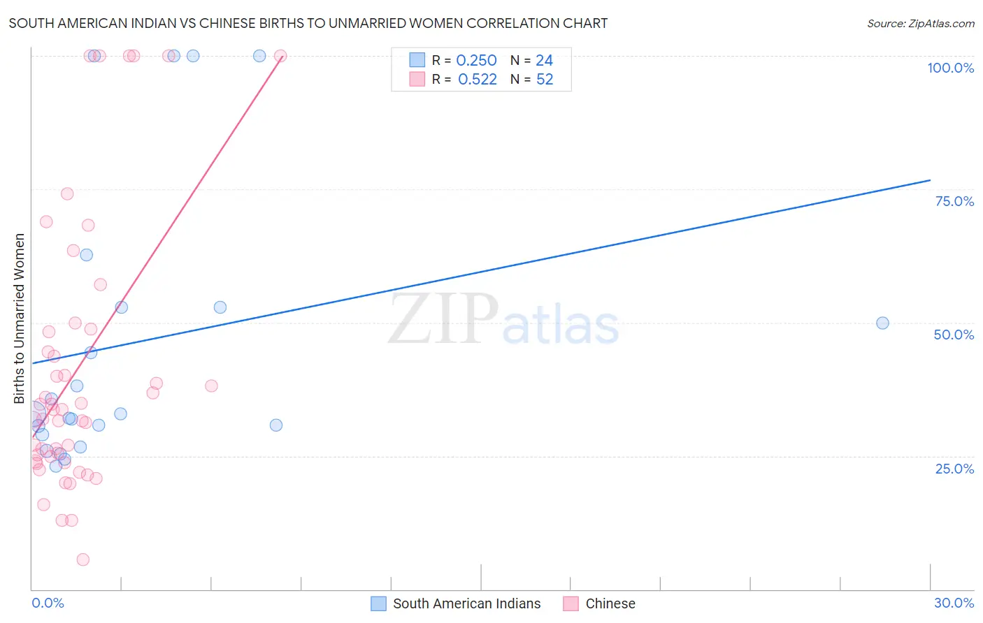 South American Indian vs Chinese Births to Unmarried Women