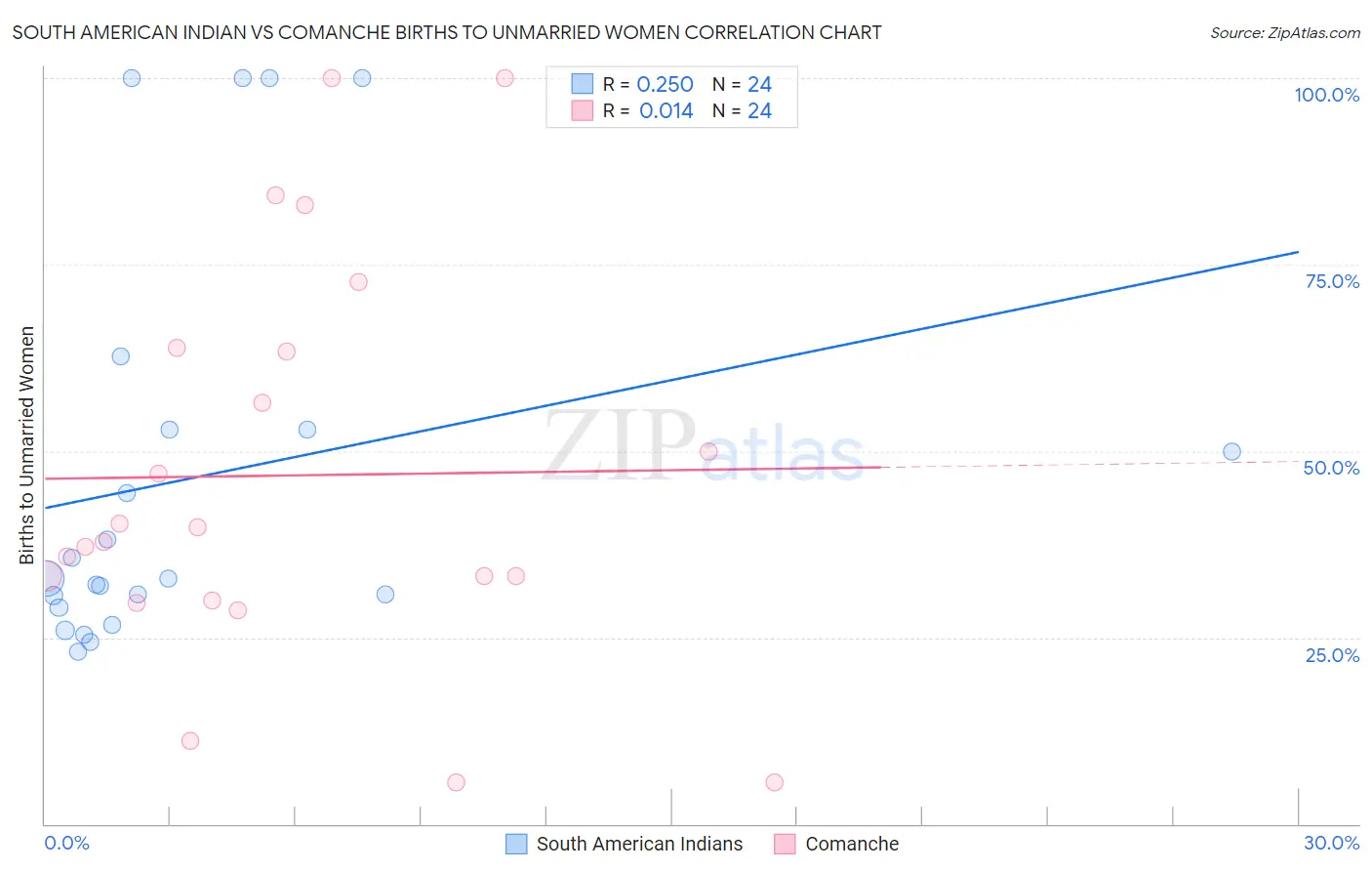 South American Indian vs Comanche Births to Unmarried Women