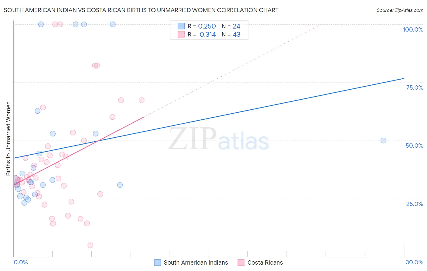 South American Indian vs Costa Rican Births to Unmarried Women