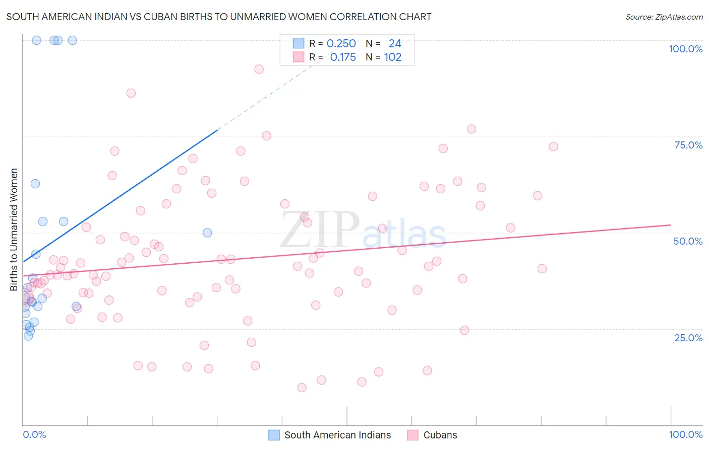 South American Indian vs Cuban Births to Unmarried Women